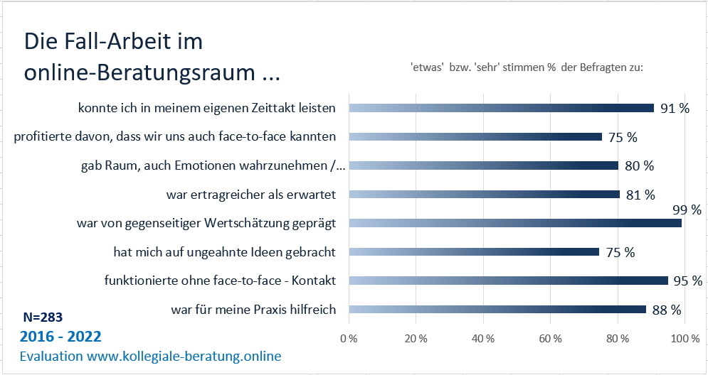 Bewertung in Kategorien