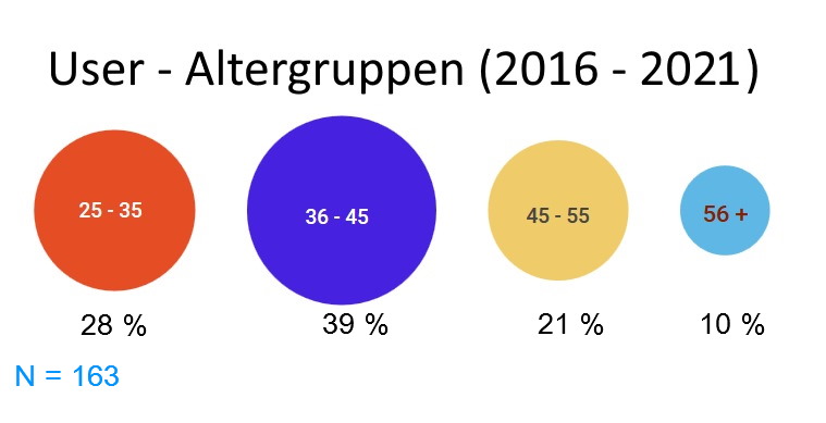 ein hoher Anteil von Frauen 