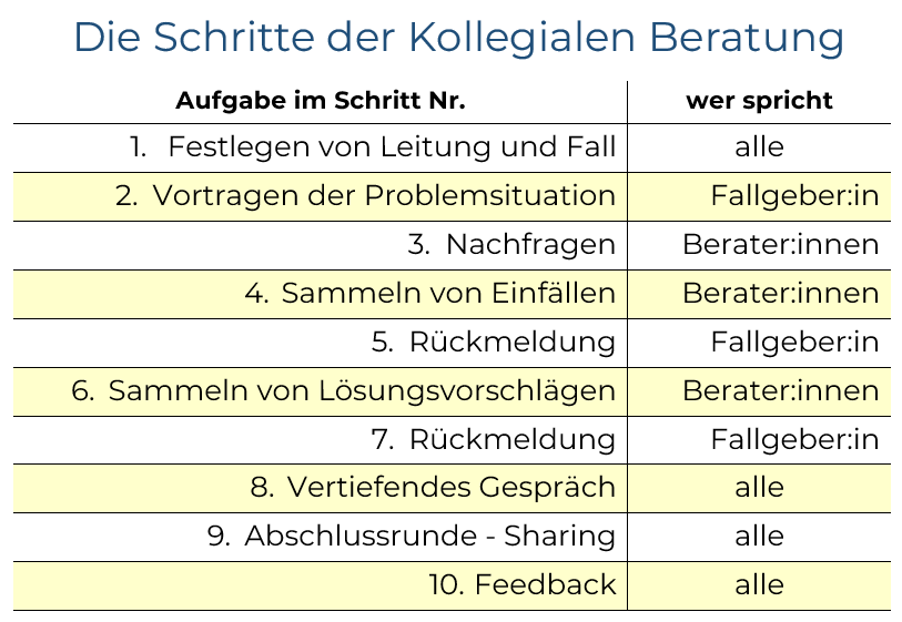 10 Schritte HBM